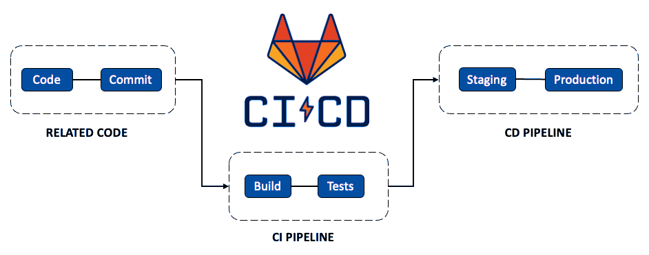 GitLab CI/CD Pipeline