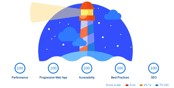 Lighthouse Performance Score